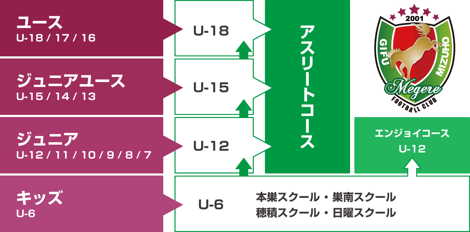 クラブ組織図